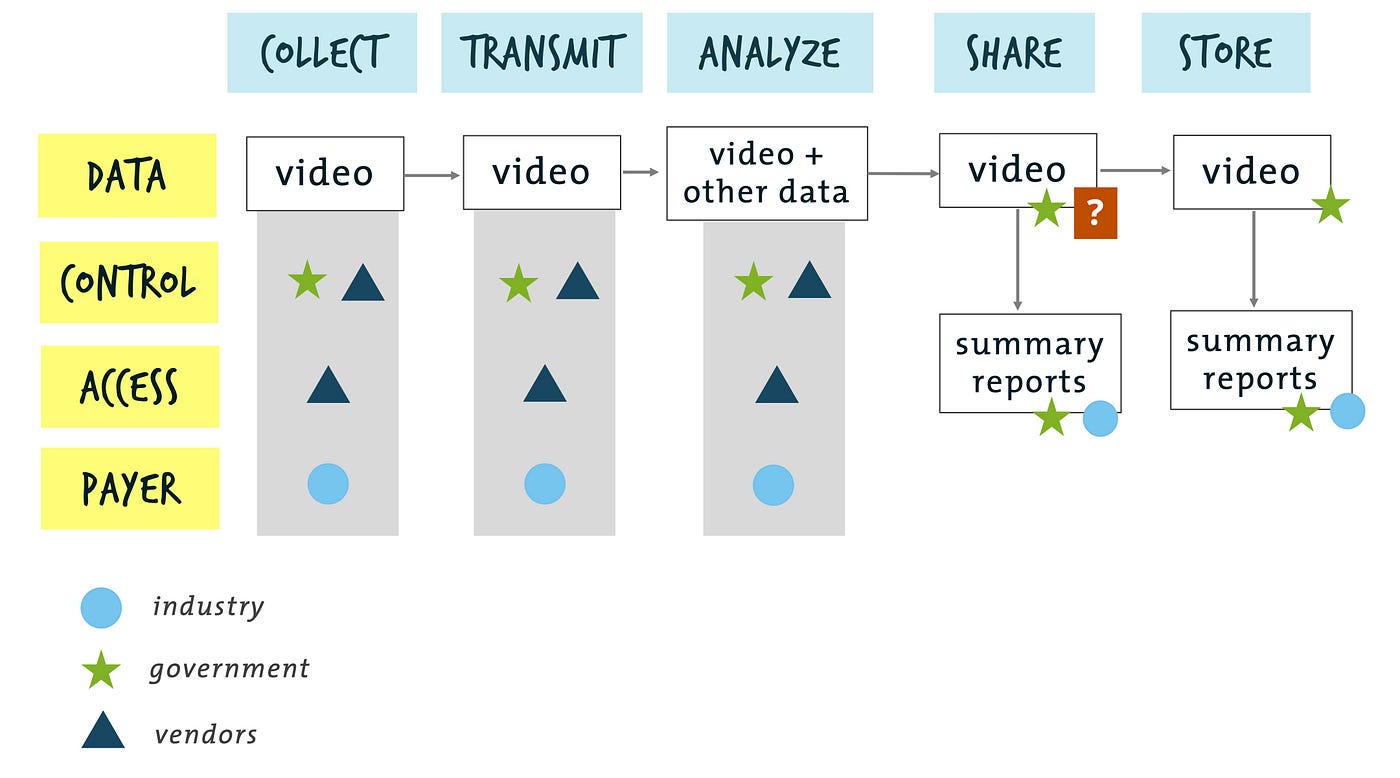 Mapping data flows (with fish). One of the most useful tools we've… | by  Kate Wing | Medium