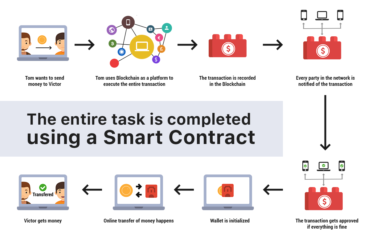 Akıllı Sözleşme (Smart Contract) nedir, nasıl çalışır? - FinTech İstanbul