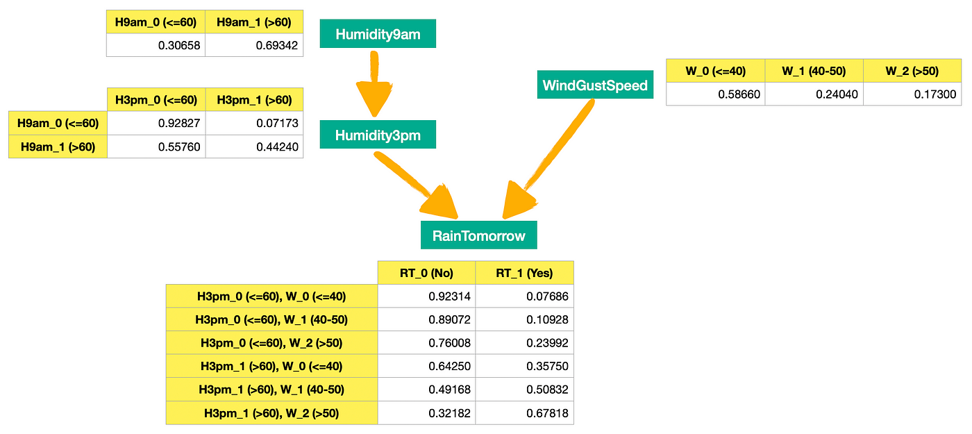 BBN: Bayesian Belief Networks — How to Build Them Effectively in Python ...