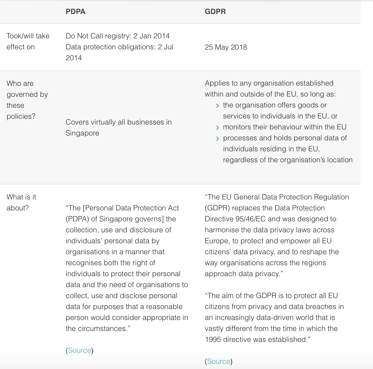 Gdpr And Pdpa What S The Difference By Construct Digital Constructdigital Medium