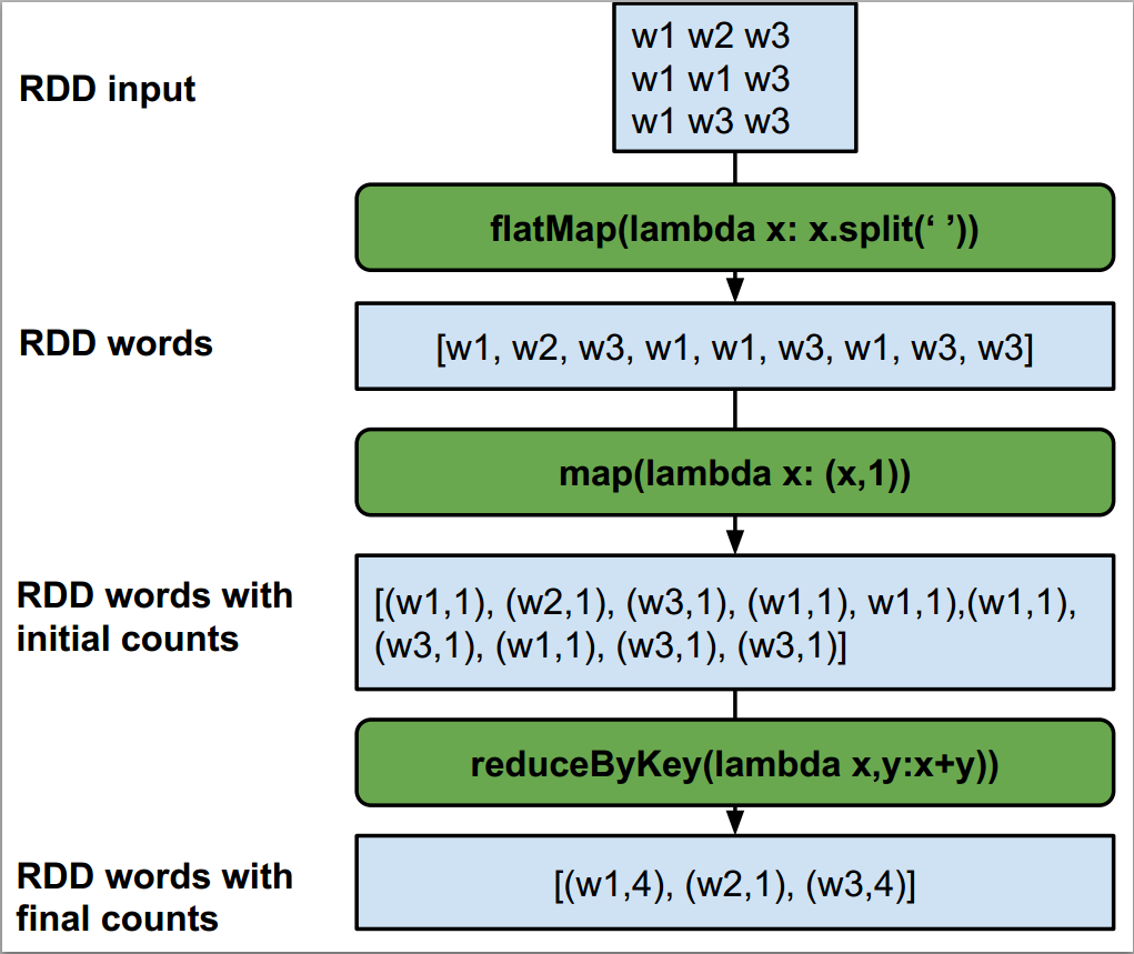Apache Spark APIs: RDD , Dataframe , Dataset | Word Count Example | by  Nivedita Mondal | Medium