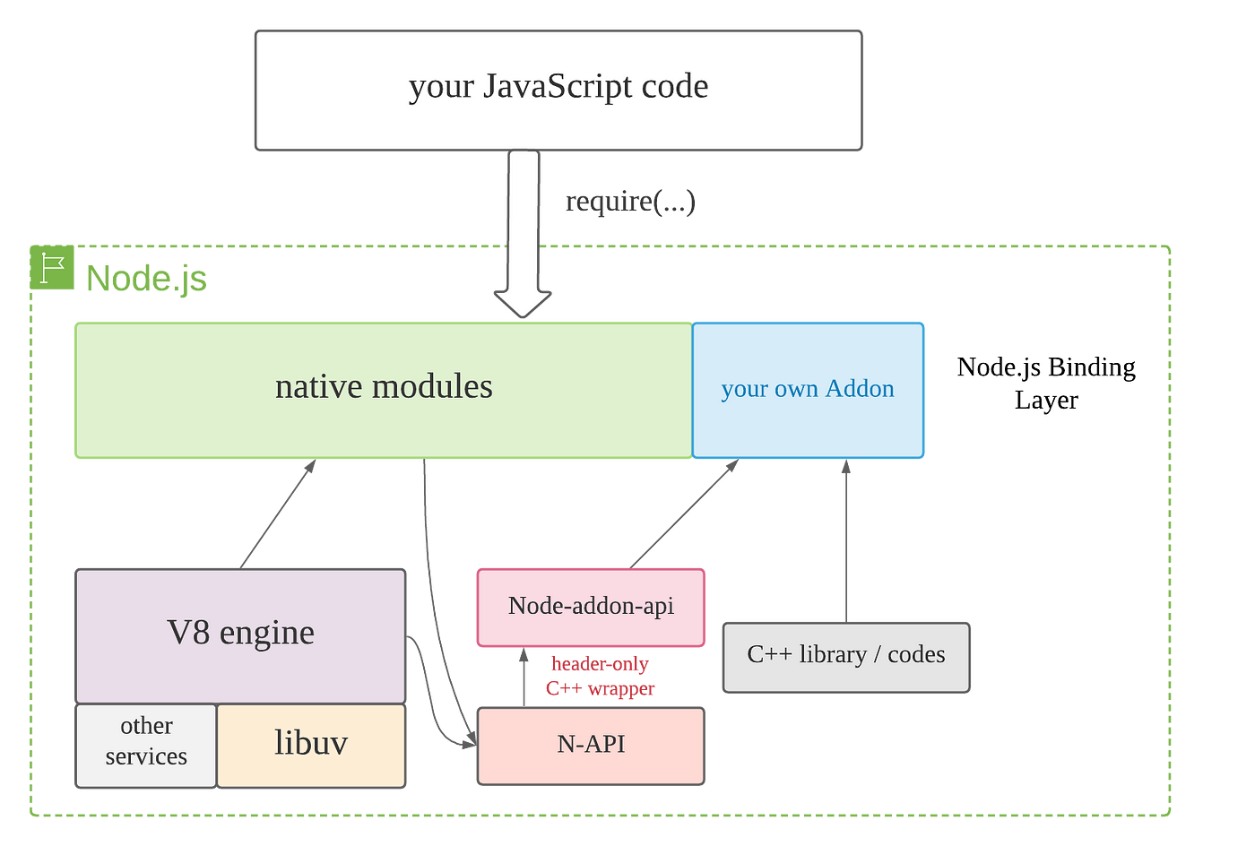 A Guide for JavaScript Developers to build C++ Add-ons with node-addon ...