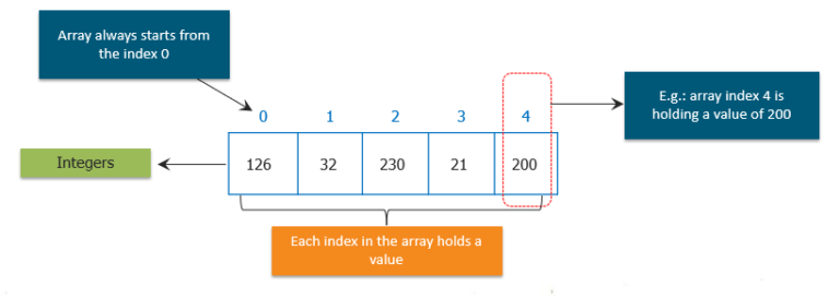 Java Arrays - A Complete Guide To Single & Multi-Dimensional Arrays In ...