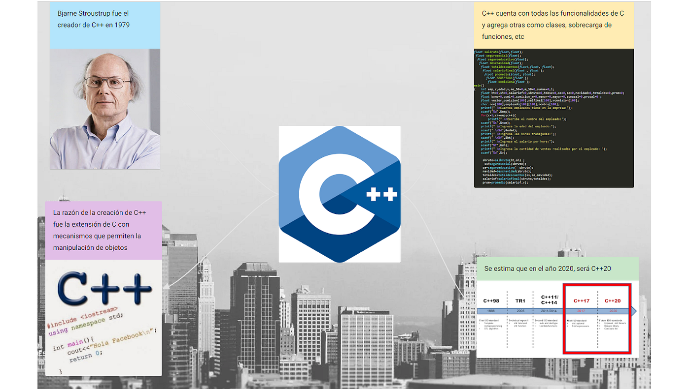 Historia de C y C++. El lenguaje de programación C | by Andrea Garcia ...