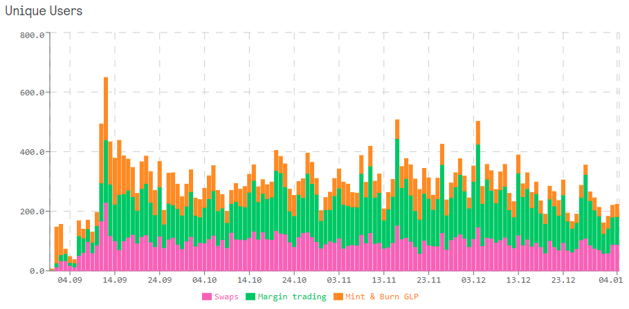 Graphic 10: GMX daily unique users