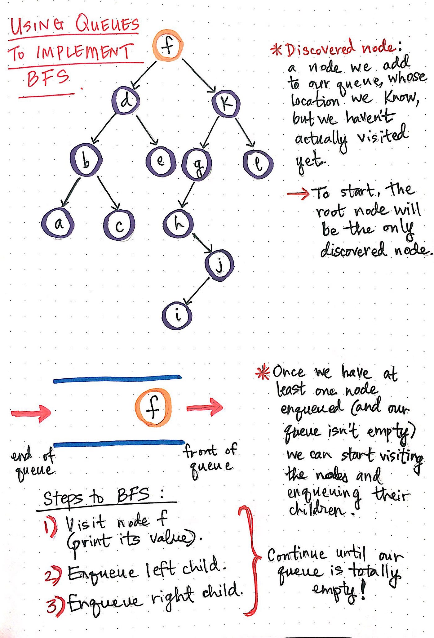 Breaking Down Breadth-First Search | by Vaidehi Joshi | basecs | Medium