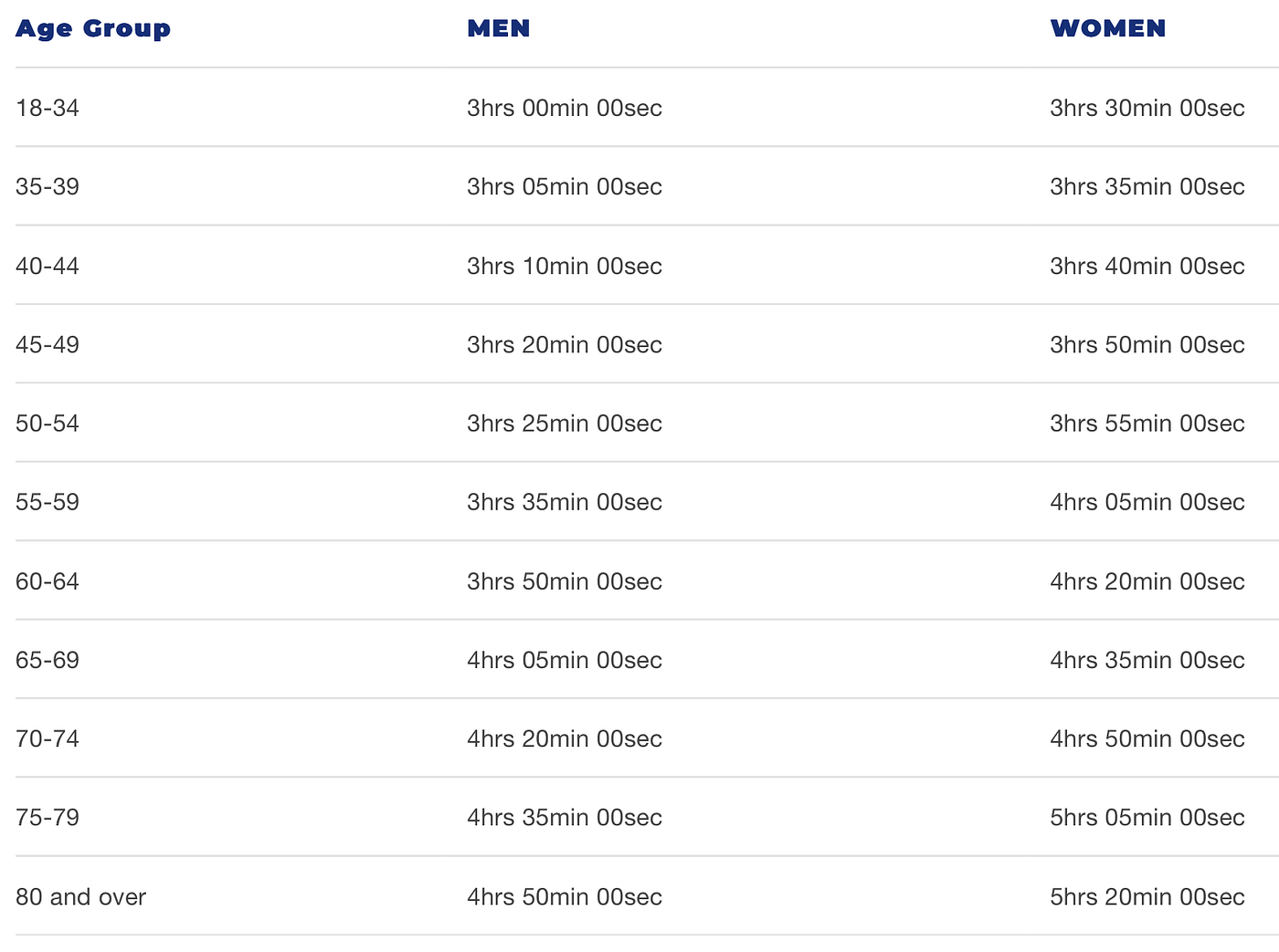 How to Run a 2020 BQ Time at the 2018 New York City Marathon by