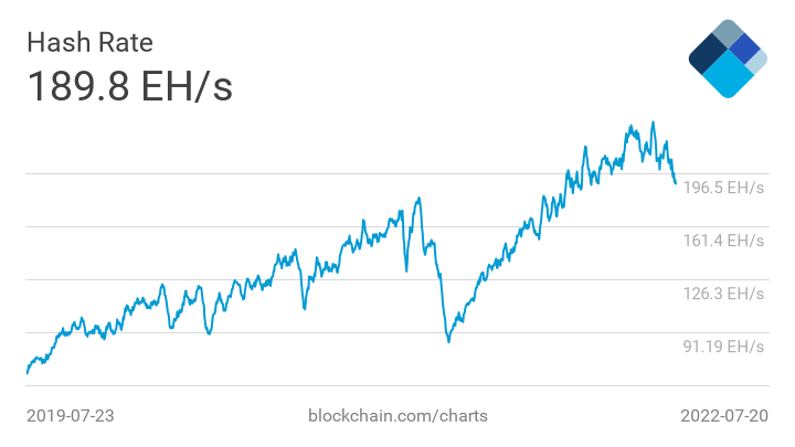 The visible collapse in Bitcoin hashrate due to China’s ban on crypto mining.