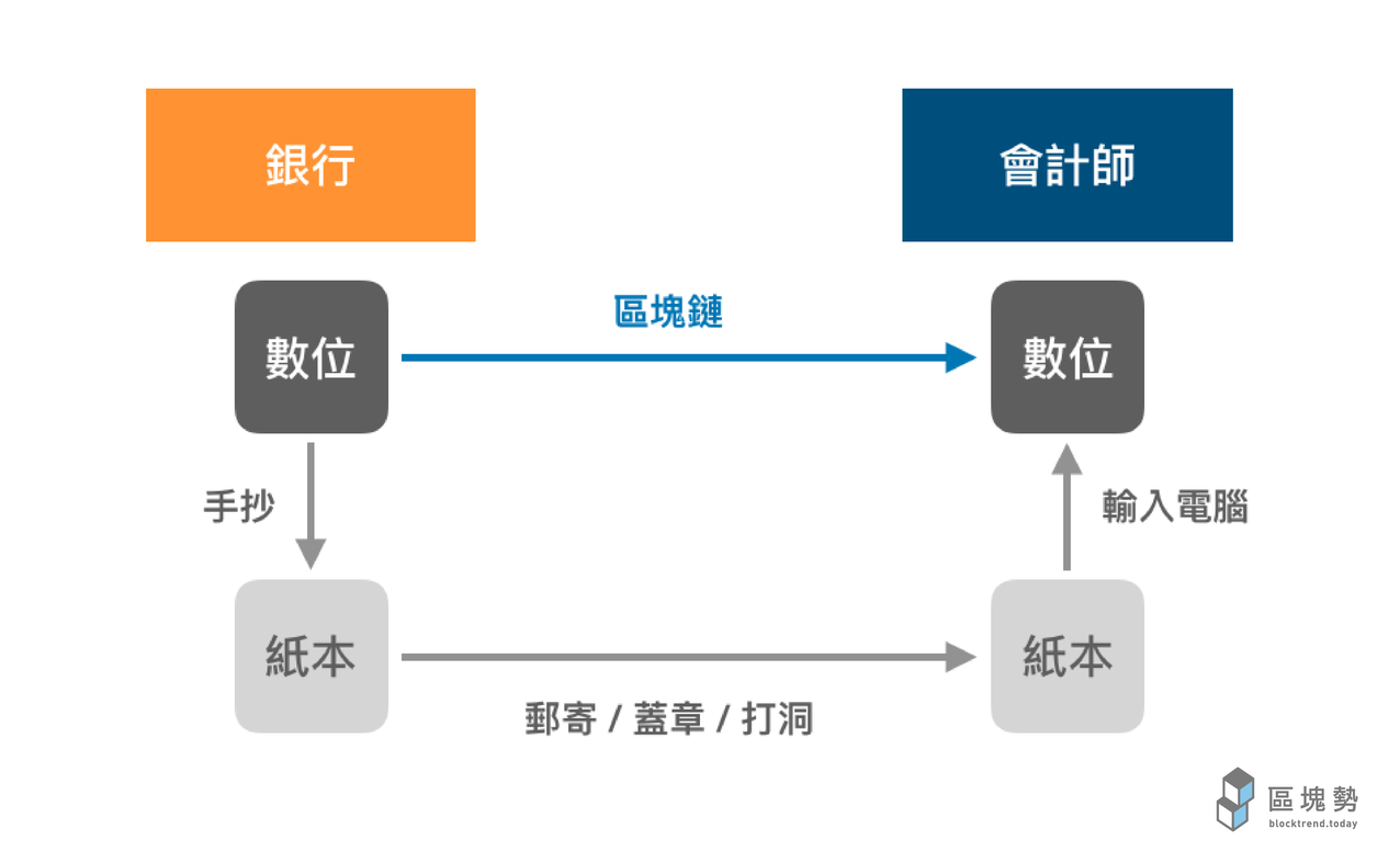 139 區塊鏈走入台灣政府 這篇是 區塊勢 的付費內容 如果文章對你有幫助 推薦你付費訂閱 By 許明恩astro Hsu Medium