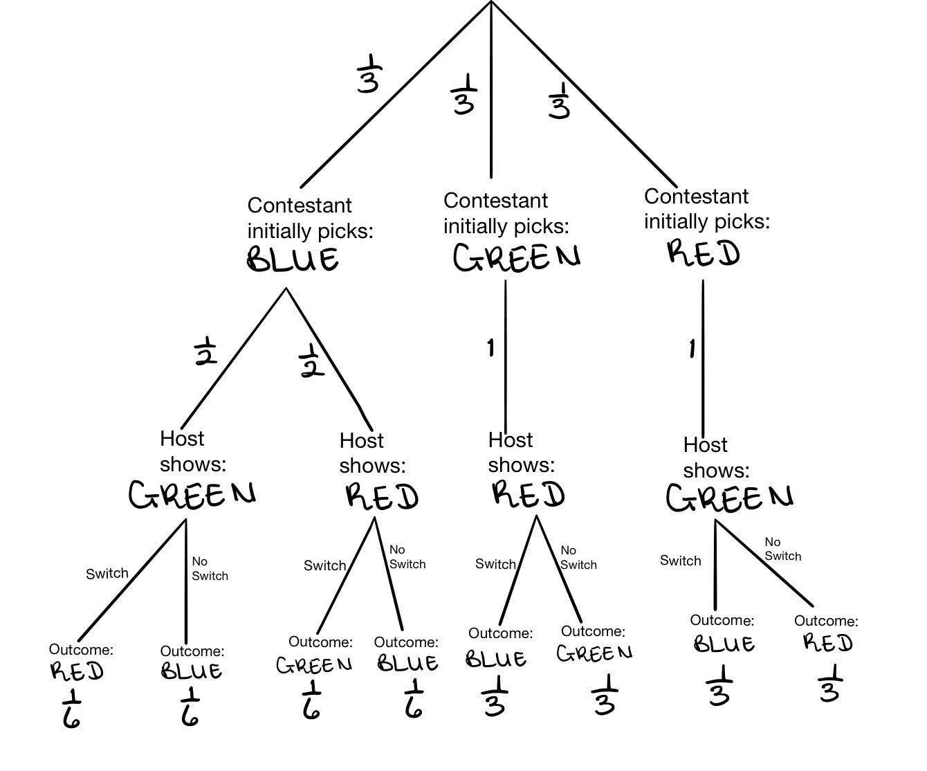 The Monty Hall Problem: Naive Bayes Explained! | By Trist'n Joseph | Towards Data Science