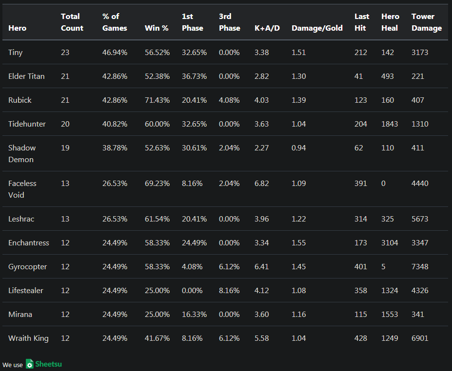 Dota 2 The International 2019 Main Event Data Analysis | by Draconid ...