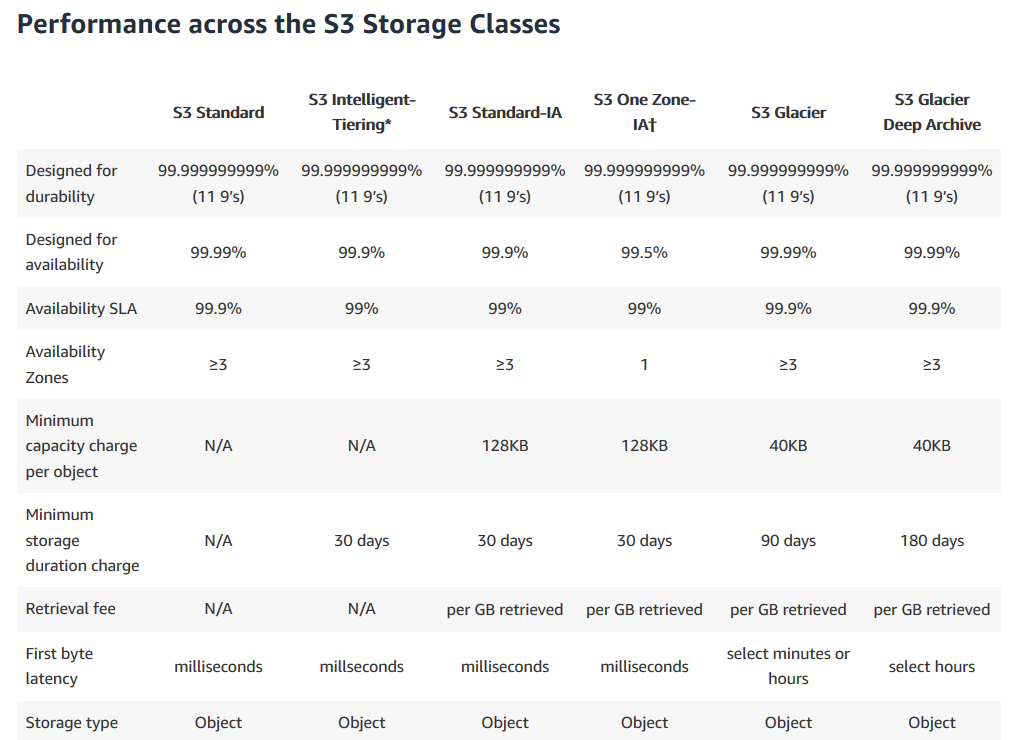 Amazon S3 for Beginners. Amazon Simple Storage Service(S3) is… by