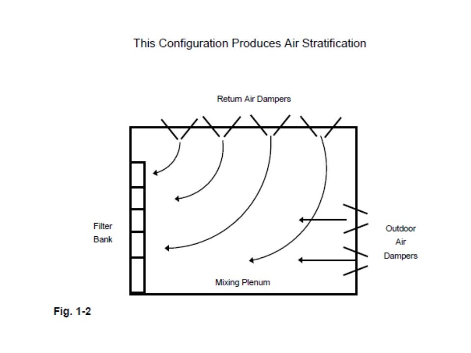 Disadvantages Of Variable Air Volume Systems By Hal Finkelstein Medium