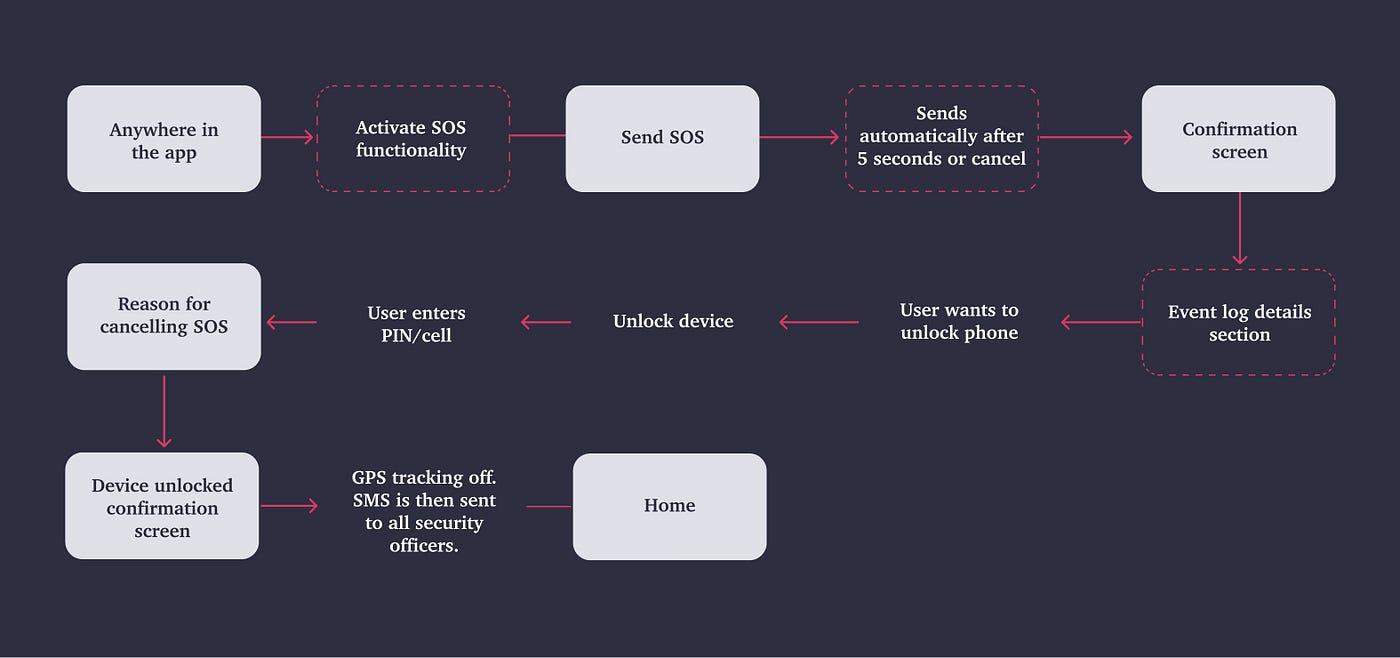 Case study field worker mobile app by Alta Medium