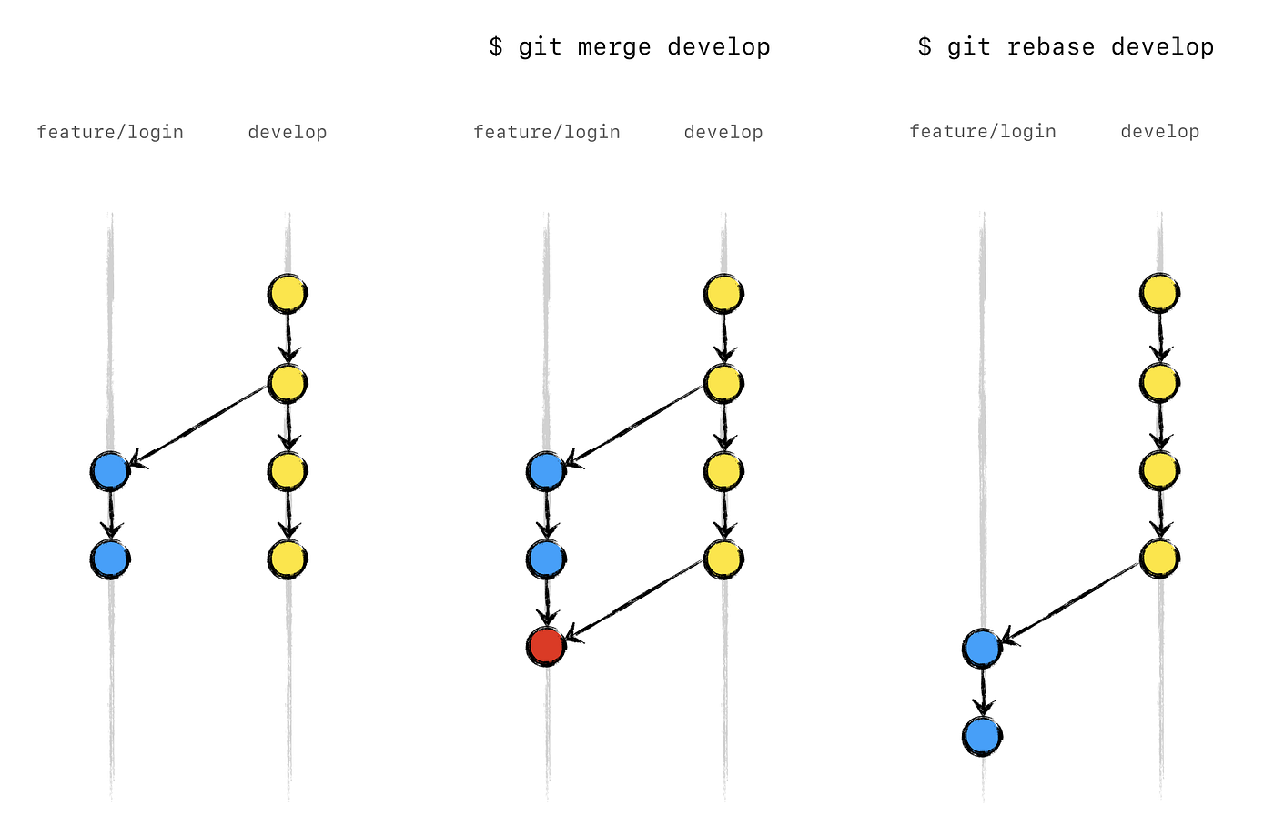 rebase vs merge