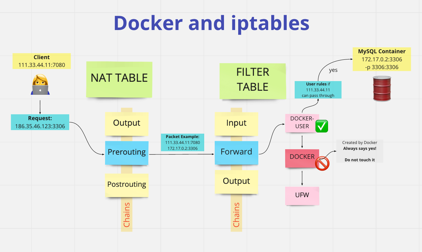 Docker, UFW and iptables: a security flaw you need to solve now | by  Ricardo Hincapie | Medium