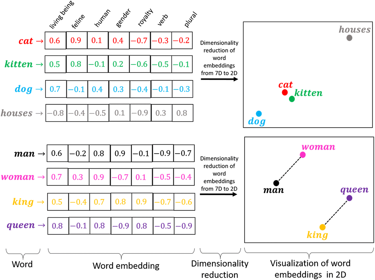 quiz-word-embedding-for-text