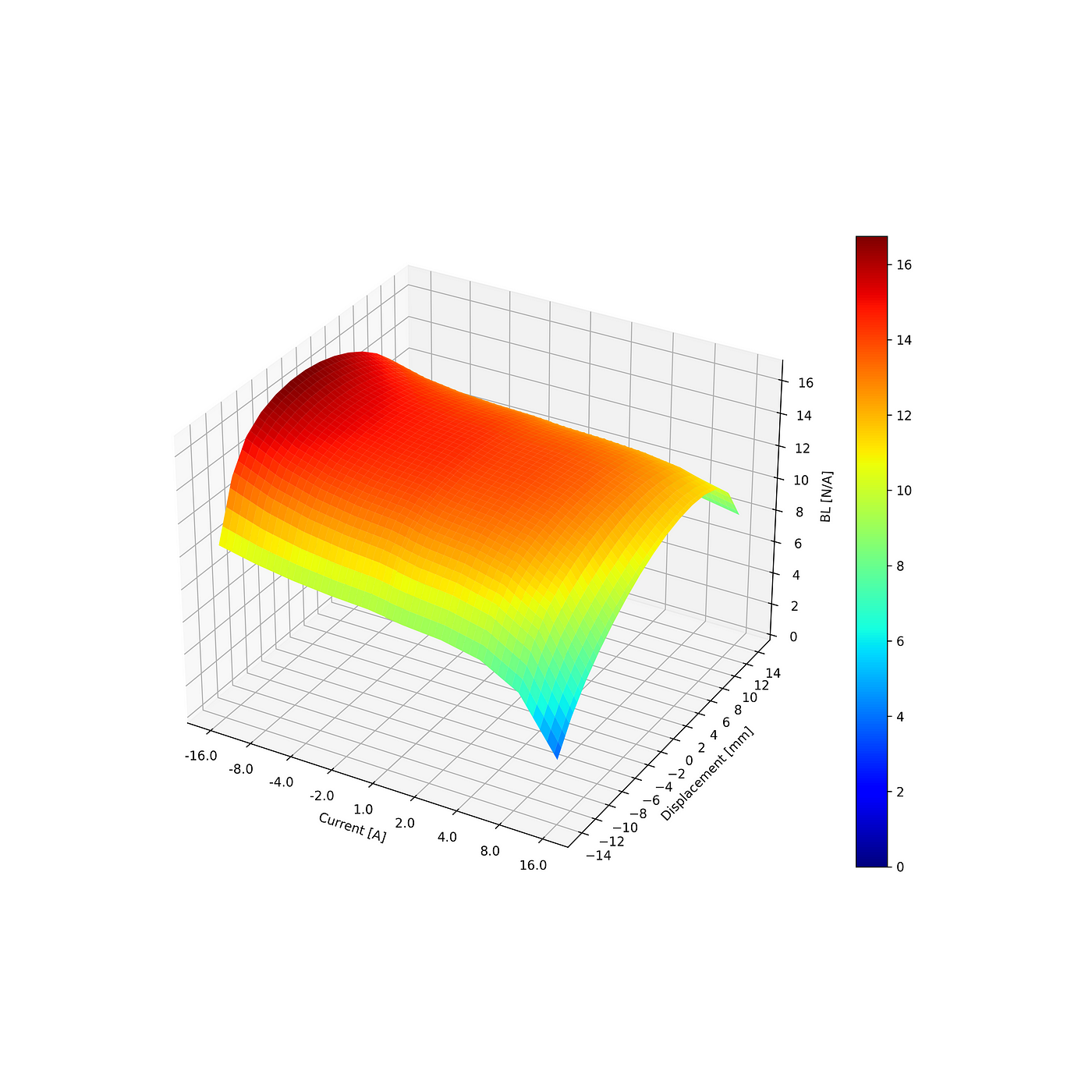 This shows a very expensive and widely used woofer. Notice how current and excursion adds up exponentially.