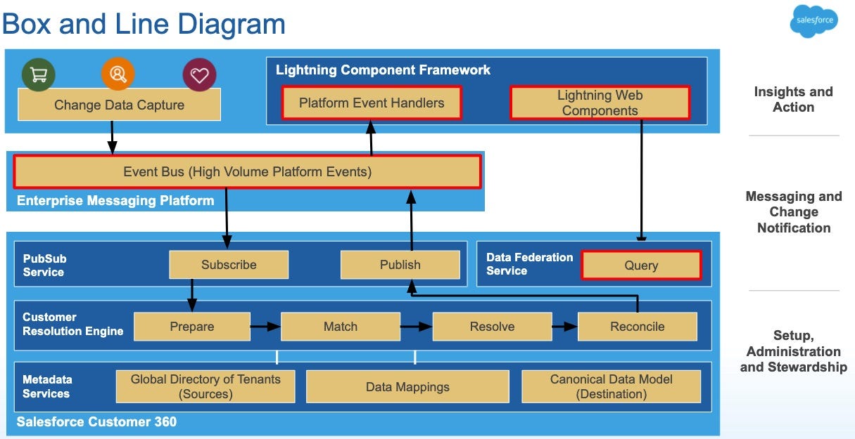 Salesforce Customer 360 — Data Manager and Beyond | by Dave Norris | Medium