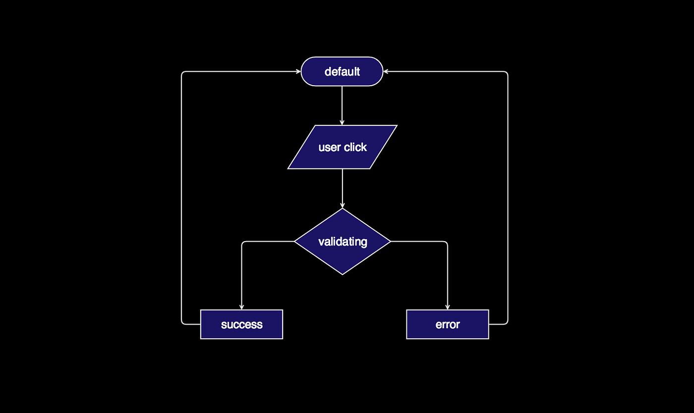 How to design UI states and communicate with developers using FSM table ...