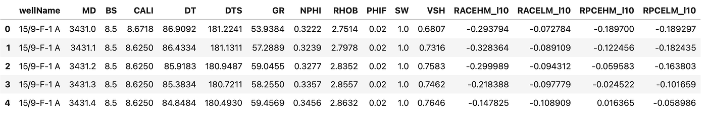 Well Log Data Outlier Detection With Machine Learning and Python | by ...