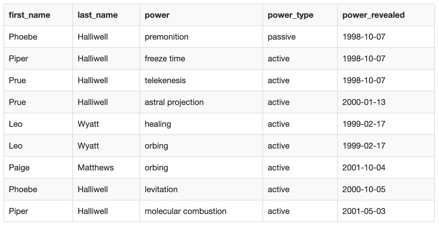 How to filter datasets using SQL. How use SQL to filter data from a table… by Kate Marie Lewis