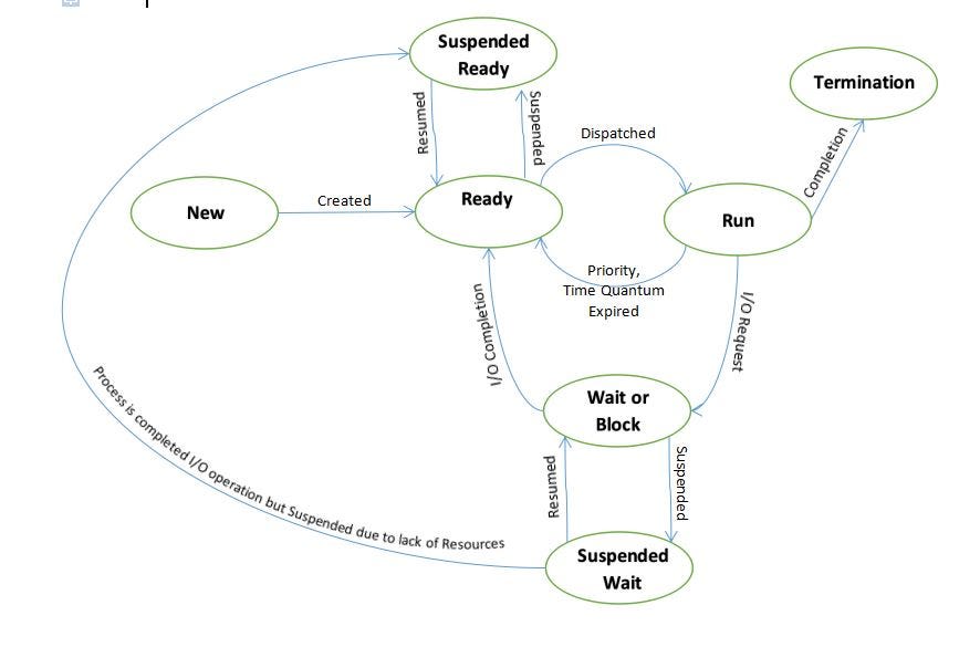 process-state-diagram-initially-process-will-be-in-the-new-by