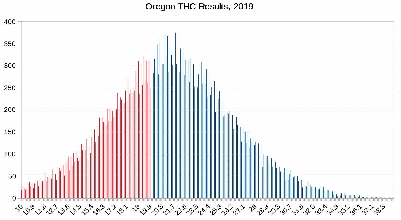 Oregon’s THC Test Data Shows Consumers Shouldn’t Shop by THC Alone by