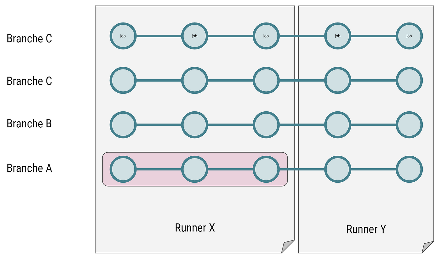 A visual guide to gitlab-ci caching | by Matthieu FRONTON | Medium