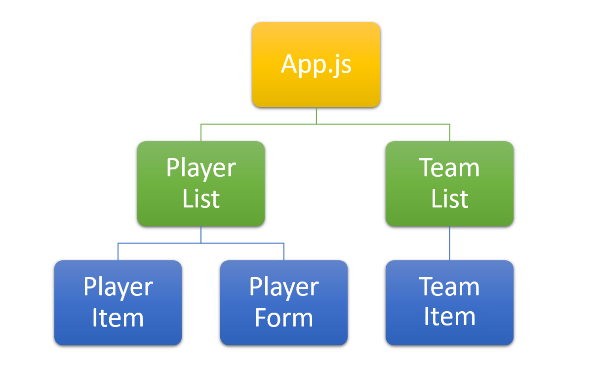 How to use React Context — Part 1 | by Hossein Ahmadi | codeburst