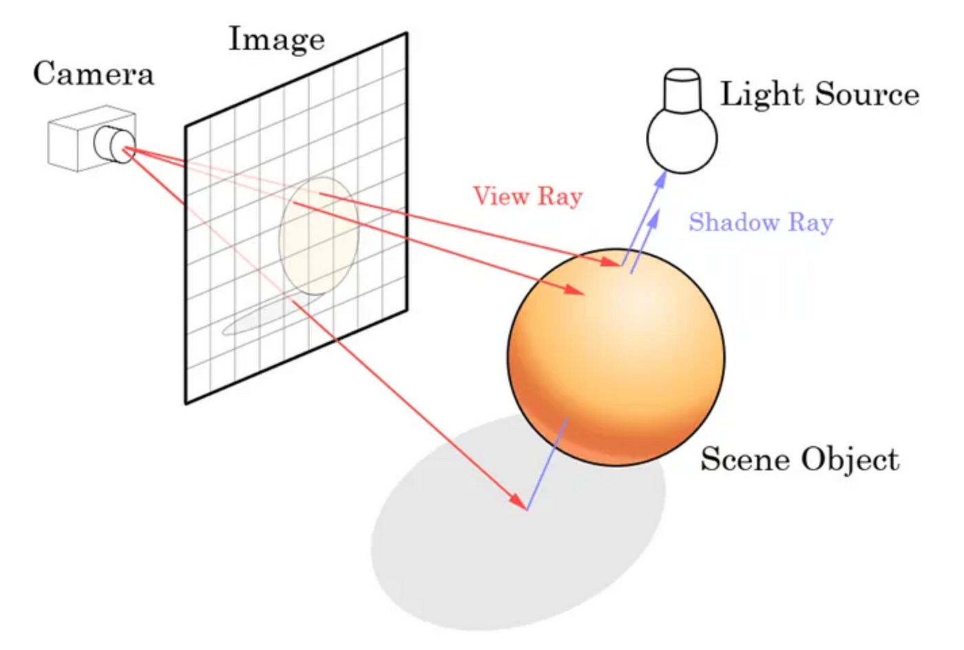 Future of gaming rasterization vs ray tracing vs path tracing by