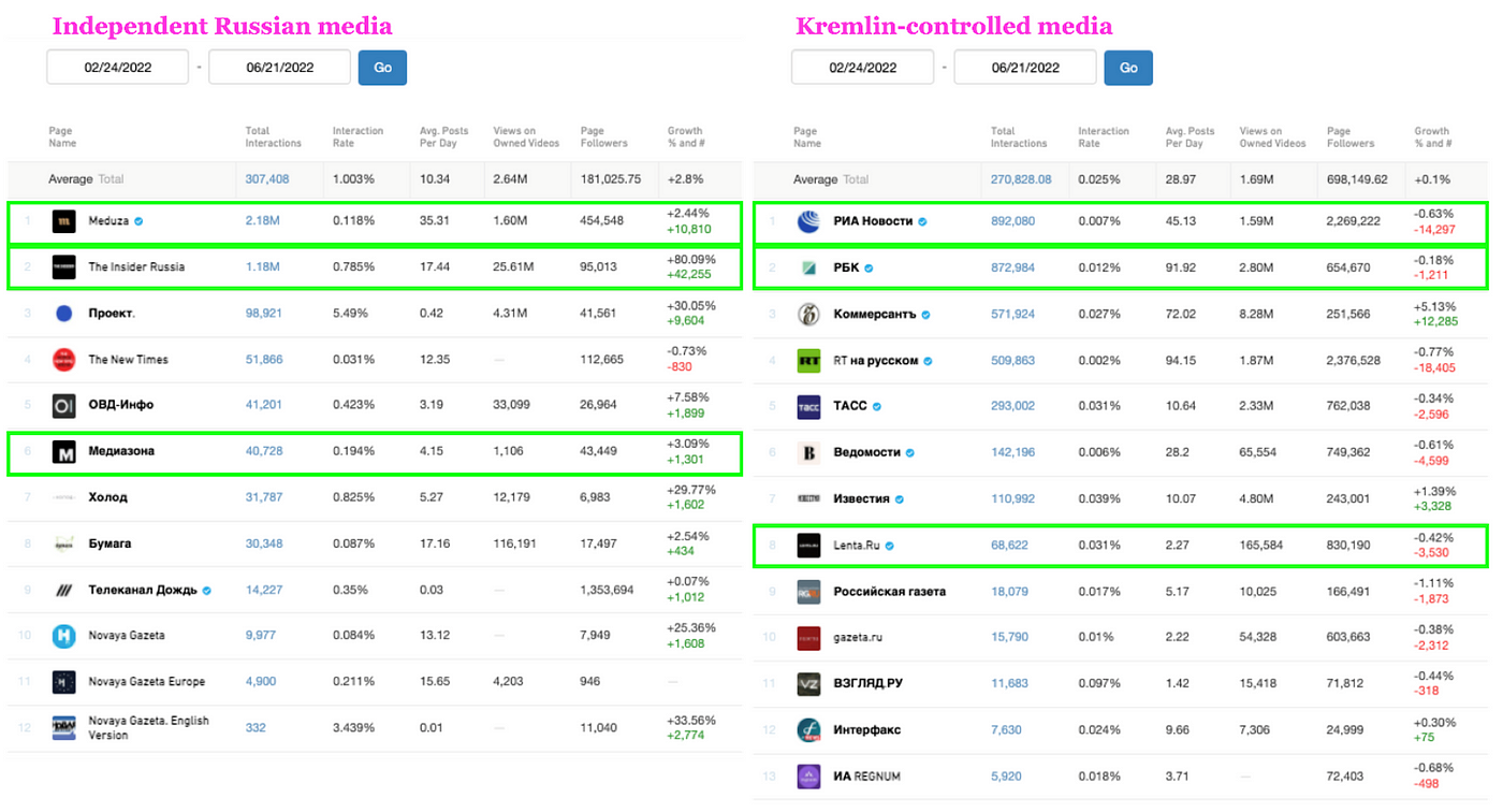 Charts comparing the performance of independent Russian media and Kremlin-controlled media on Facebook since February 24, 2022. The media outlets analyzed in this article are highlighted in green boxes. (Source: DFRLab via CrowdTangle)