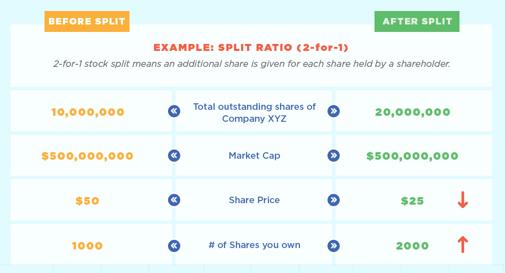 Stock Splits, Explained by Timothy Chang Medium