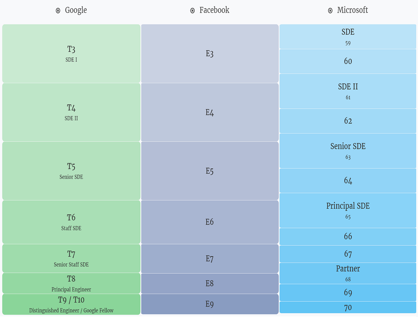 FAQ: How do engineering levels line up across different tech companies? |  by Nick Caldwell | Startups & Venture Capital