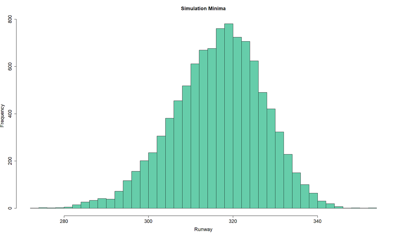 What Monte Carlo simulation is actually good for by Paul Skiba Medium
