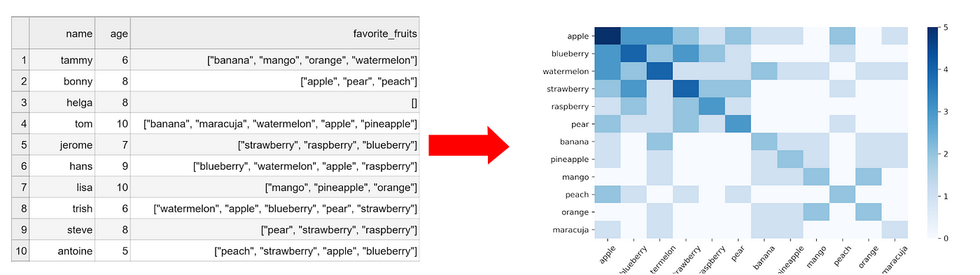 Dealing with List Values in Pandas Dataframes | by Max Hilsdorf | Towards  Data Science