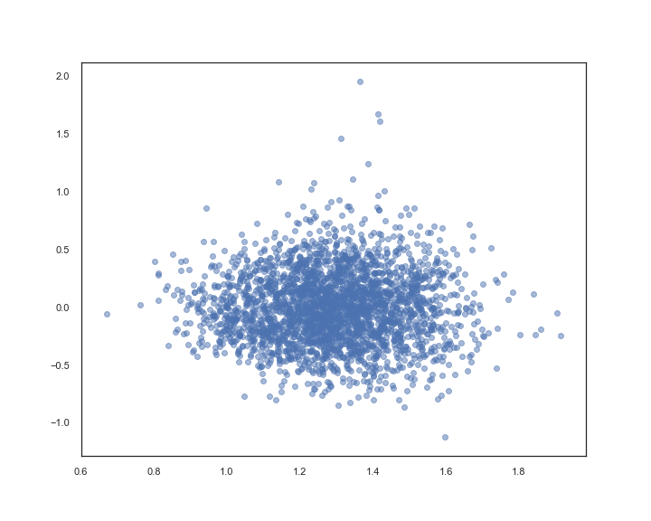 Linear or Logistic Regression? Linear Regression Diagnostic — Part I ...