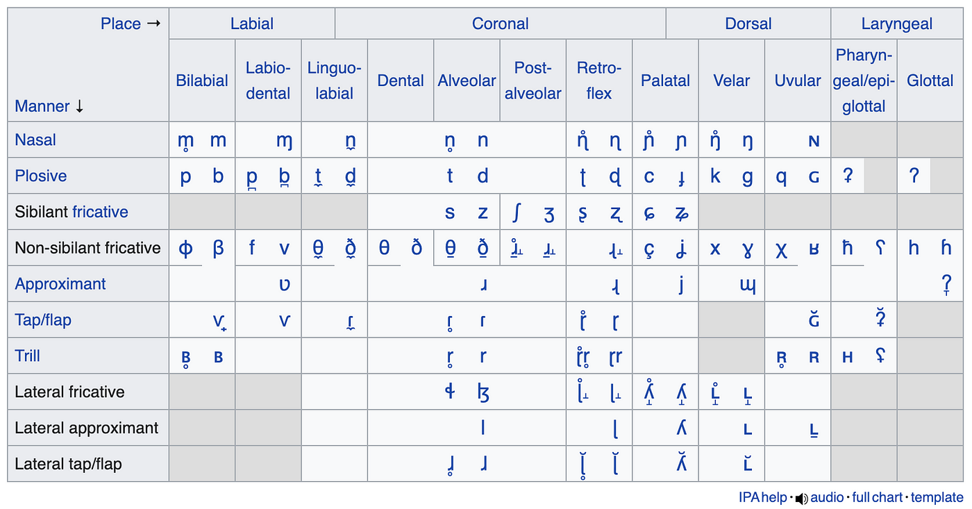 English Spelling Is Even Worse Than You Thought | by Ethan Roberts |  Towards Data Science