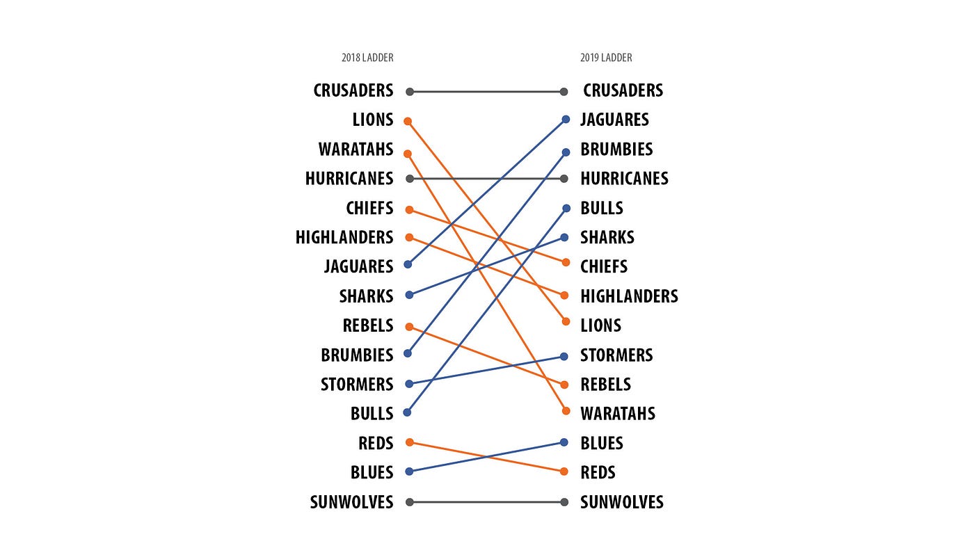 Scrap the Bar Chart to Show Changes Over Time | by Alana Pirrone ...