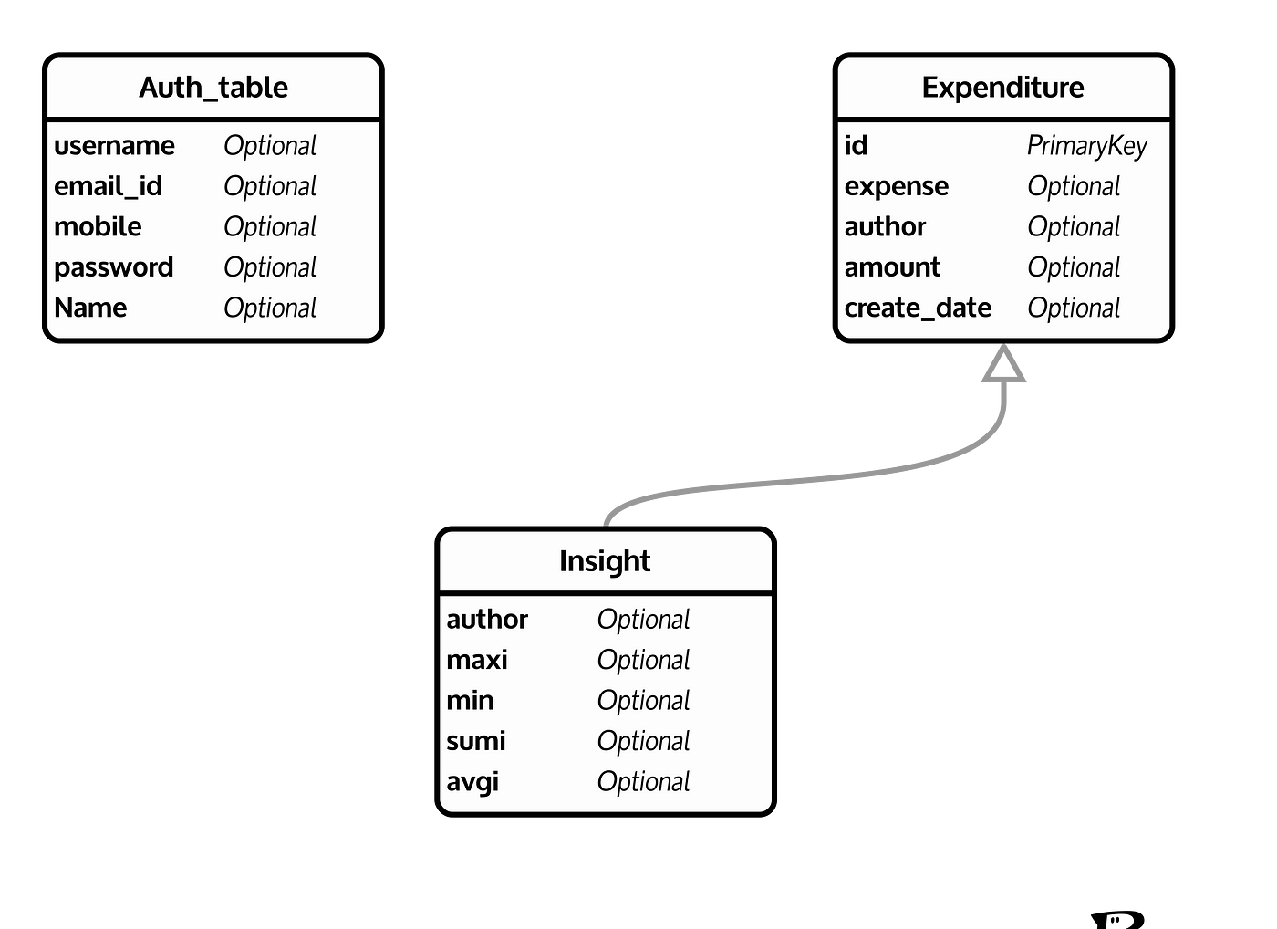 Data Model Of The App In This Article I M Going To Explain By Souvik Haldar Medium