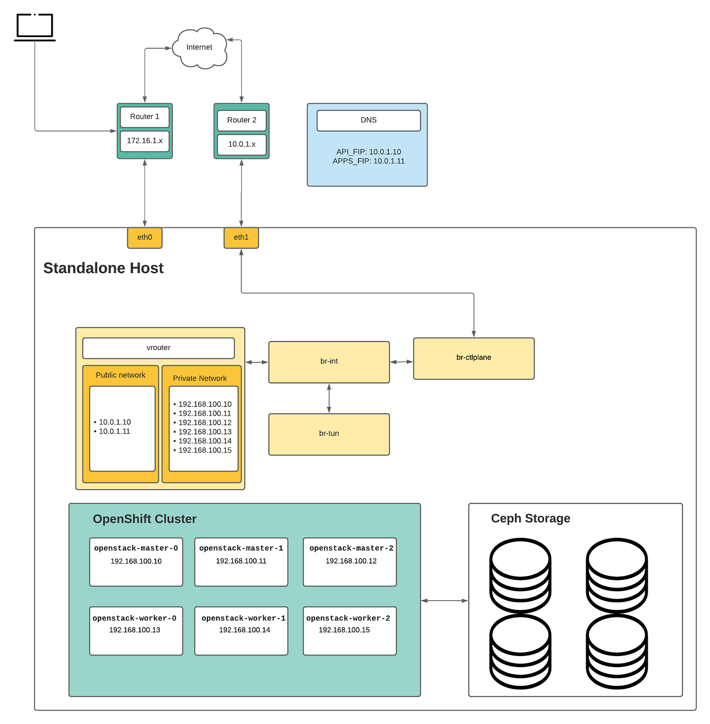 Install OpenShift on OpenStack 16.1 Allinone by Tosin Akinosho Medium