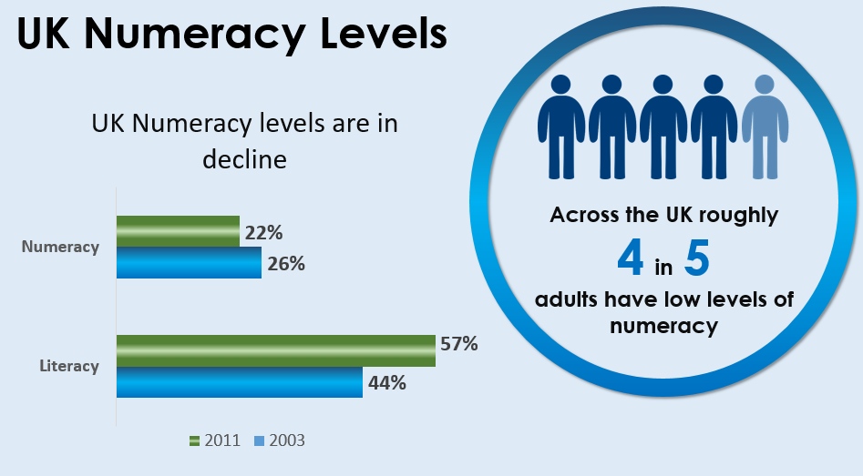 Bar charts showing that UK numeracy levels are in decline for 2003 and 2011. A circle infographic showing that 4 in 5 across the UK have low levels of numeracy.