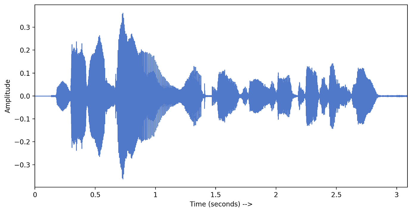 Understanding Audio data, Fourier Transform, FFT and Spectrogram