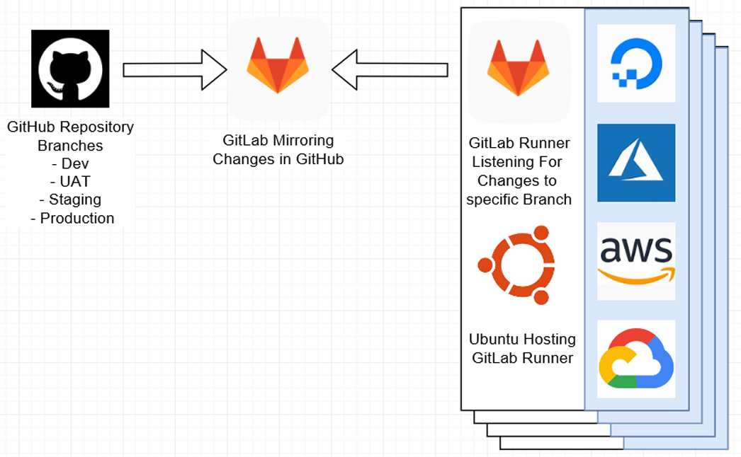 You Can Automate DevOps Yourself Using GitLab CI And Docker-Compose | by  Sean Bradley | Medium