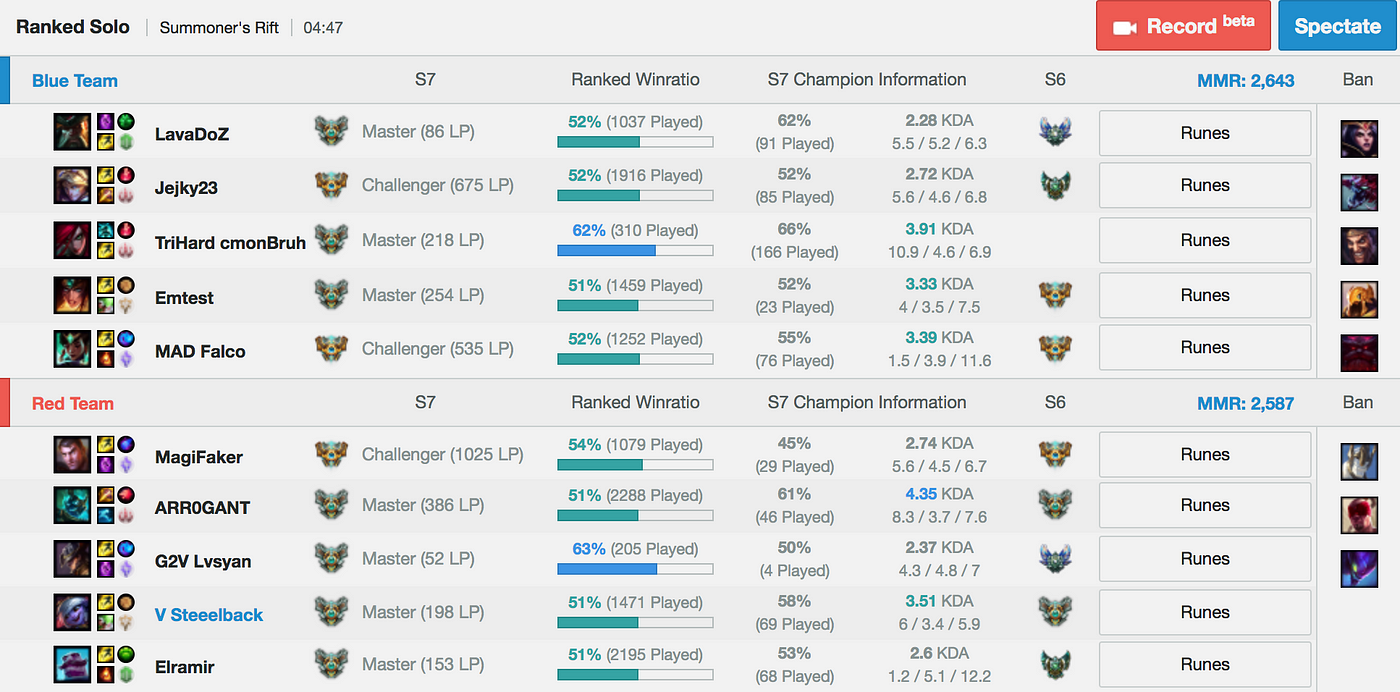 The Five Best League Of Legends Stat Apps, and | by Mark | Emergence |