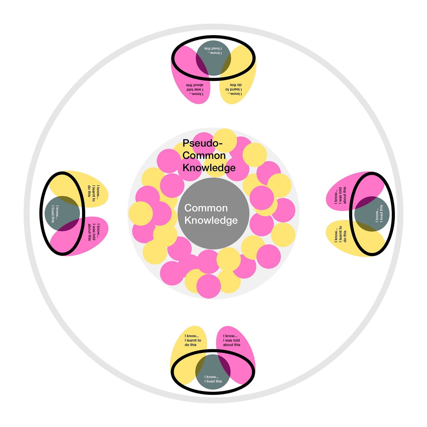 The four person, common knowledge diagram but now multi-colour to show how knowledge draws from differing ways of knowing