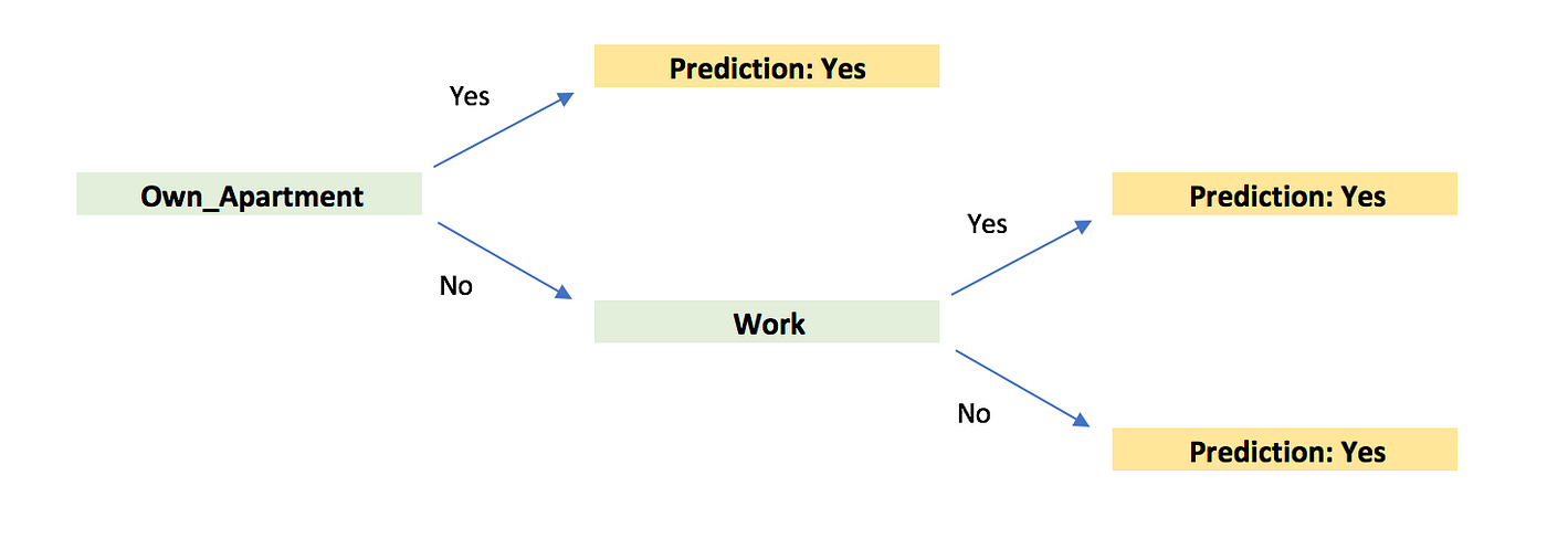 Decision Tree In Machine Learning Explained With Examples Upgrad Blog