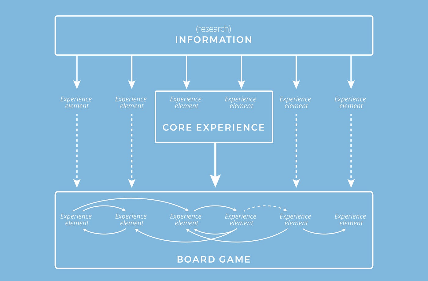 A board game design process: a game is a system | by diego beltrami | ux  collective