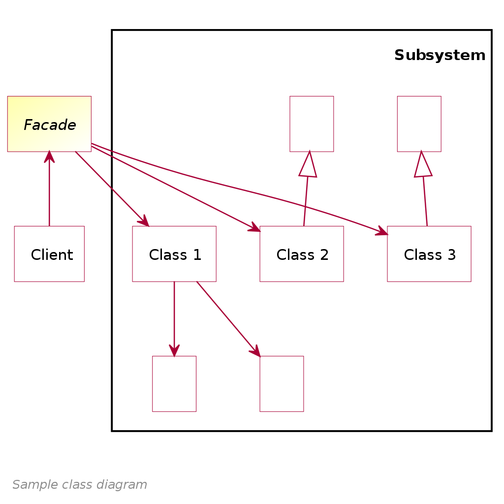 Façade Design Pattern in Swift, and Its Important Use-Cases | by Nikita  Lazarev-Zubov | CodeX | Medium