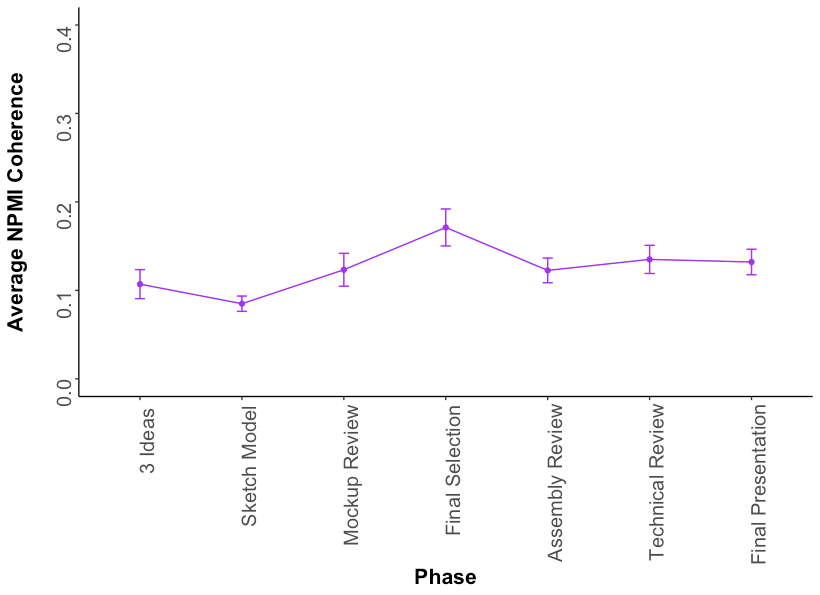 a line graph that measures coherence of the topics (from 0–0.4) on the y-axis and the seven phases along the x-axis. Shows that the coherence decreases from the first to second phase, increases to the fourth phase, decreases in the fifth phase and then remains consistent until the end.